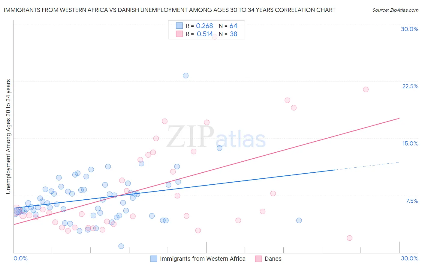 Immigrants from Western Africa vs Danish Unemployment Among Ages 30 to 34 years