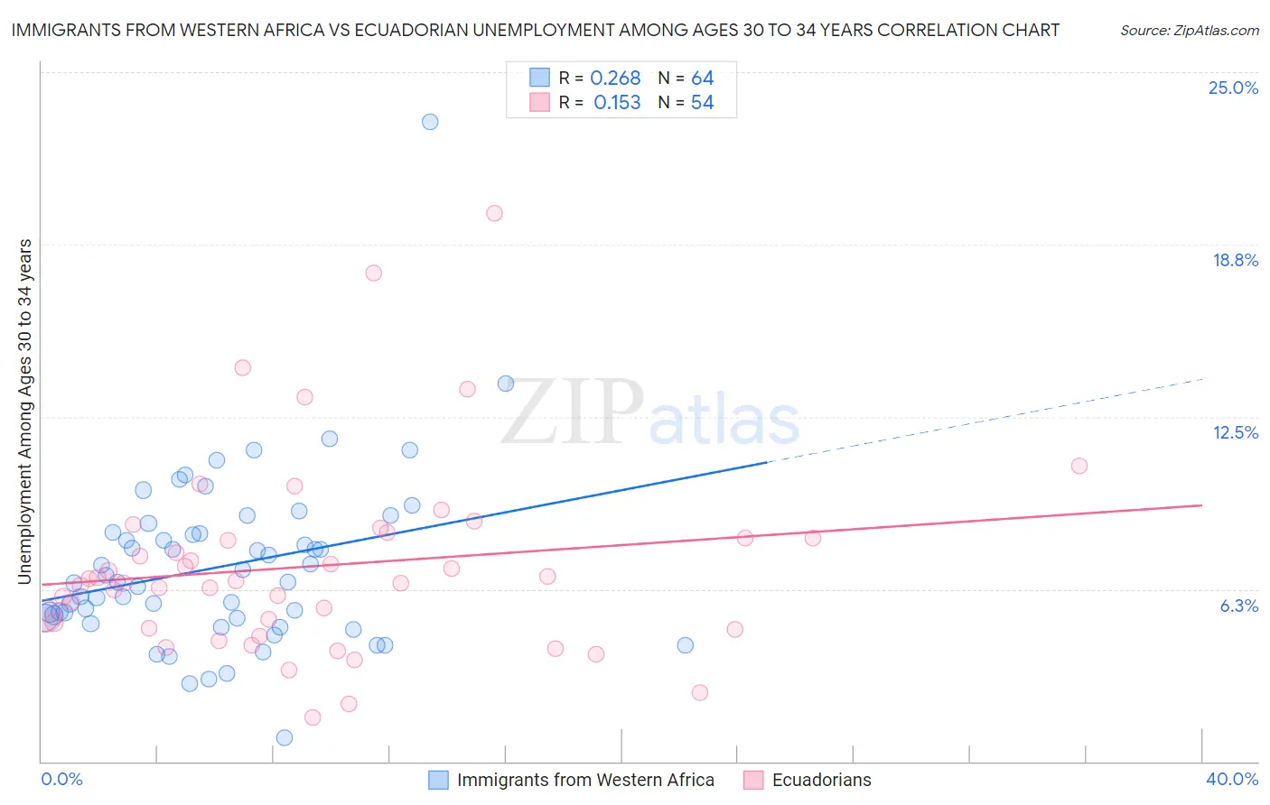 Immigrants from Western Africa vs Ecuadorian Unemployment Among Ages 30 to 34 years