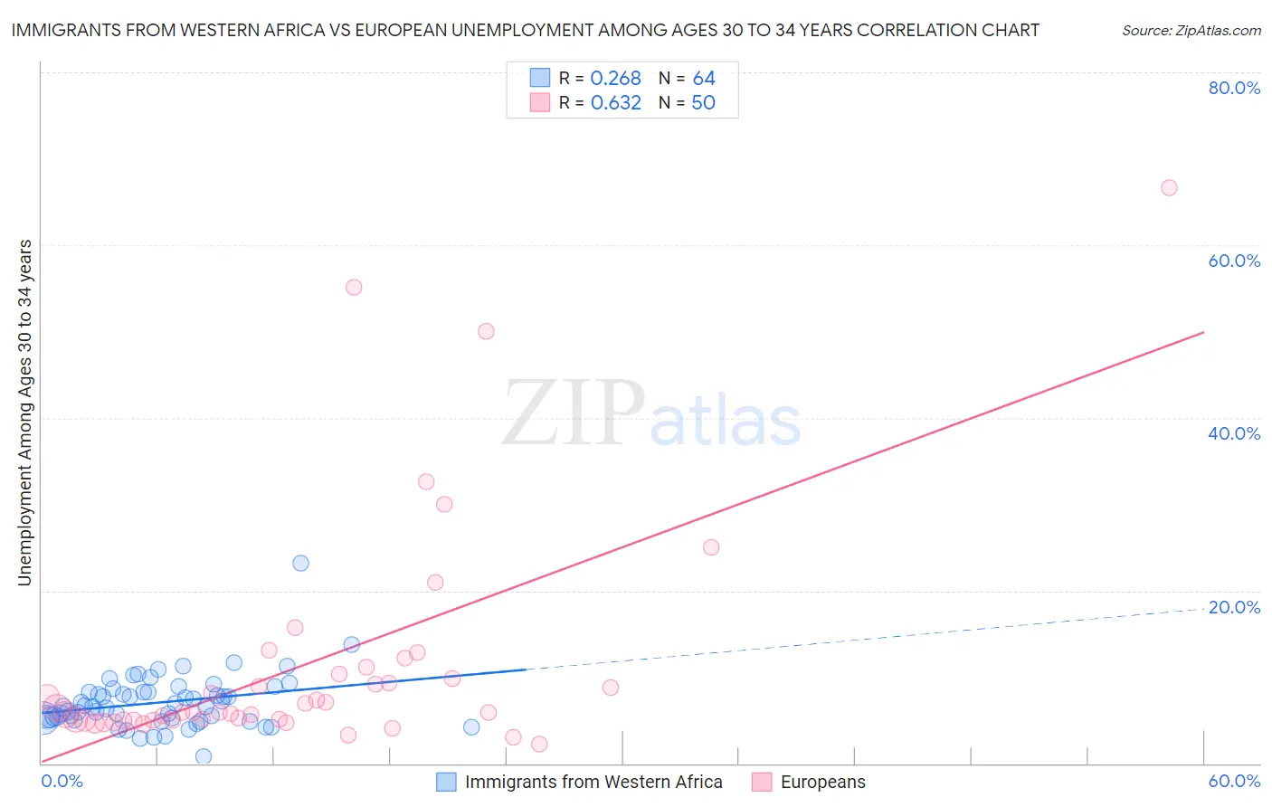 Immigrants from Western Africa vs European Unemployment Among Ages 30 to 34 years