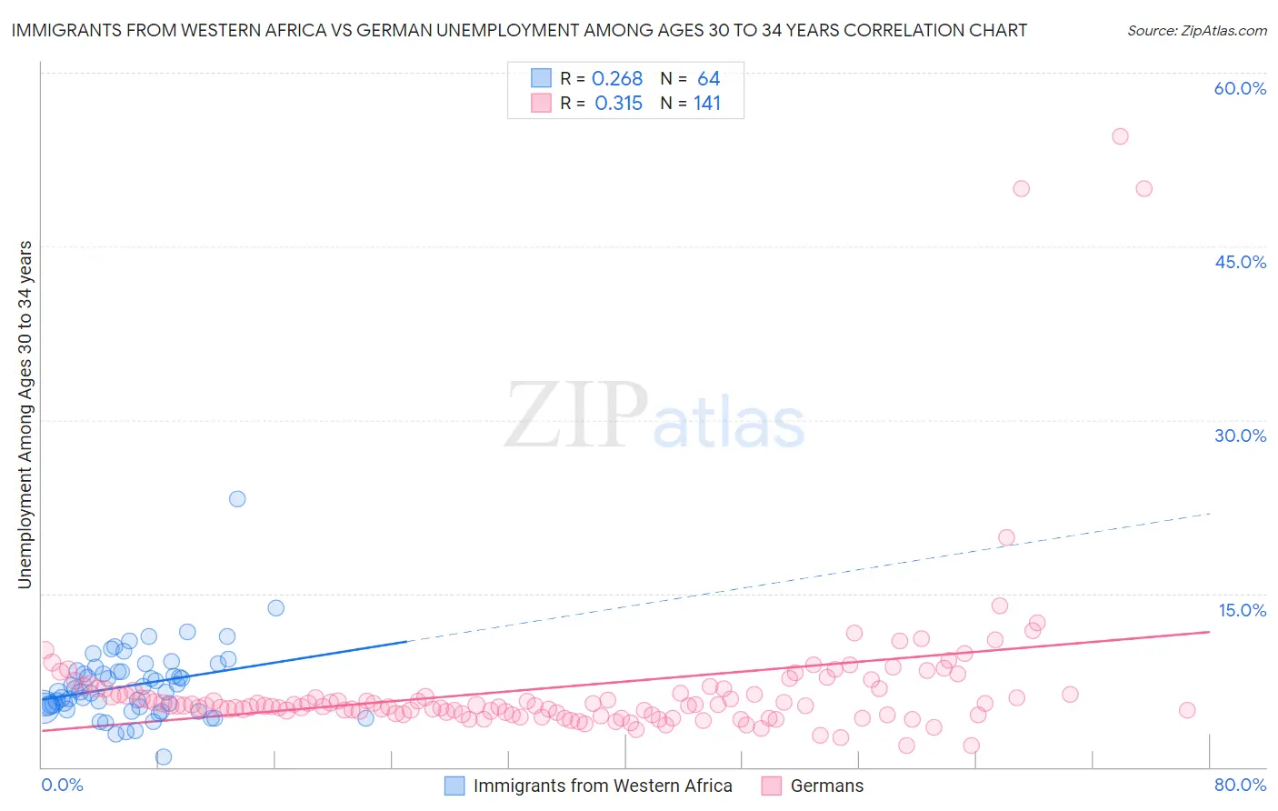 Immigrants from Western Africa vs German Unemployment Among Ages 30 to 34 years