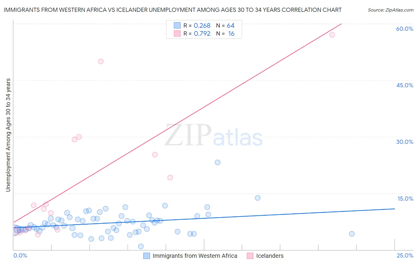 Immigrants from Western Africa vs Icelander Unemployment Among Ages 30 to 34 years