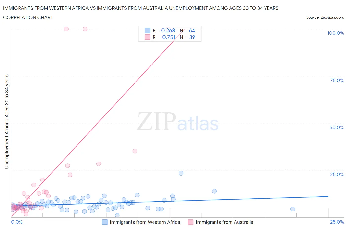 Immigrants from Western Africa vs Immigrants from Australia Unemployment Among Ages 30 to 34 years
