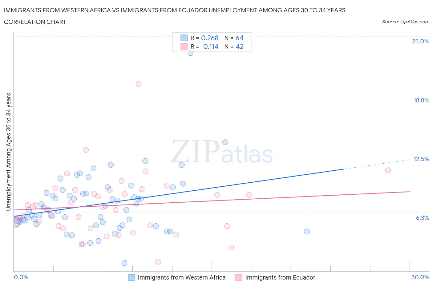 Immigrants from Western Africa vs Immigrants from Ecuador Unemployment Among Ages 30 to 34 years