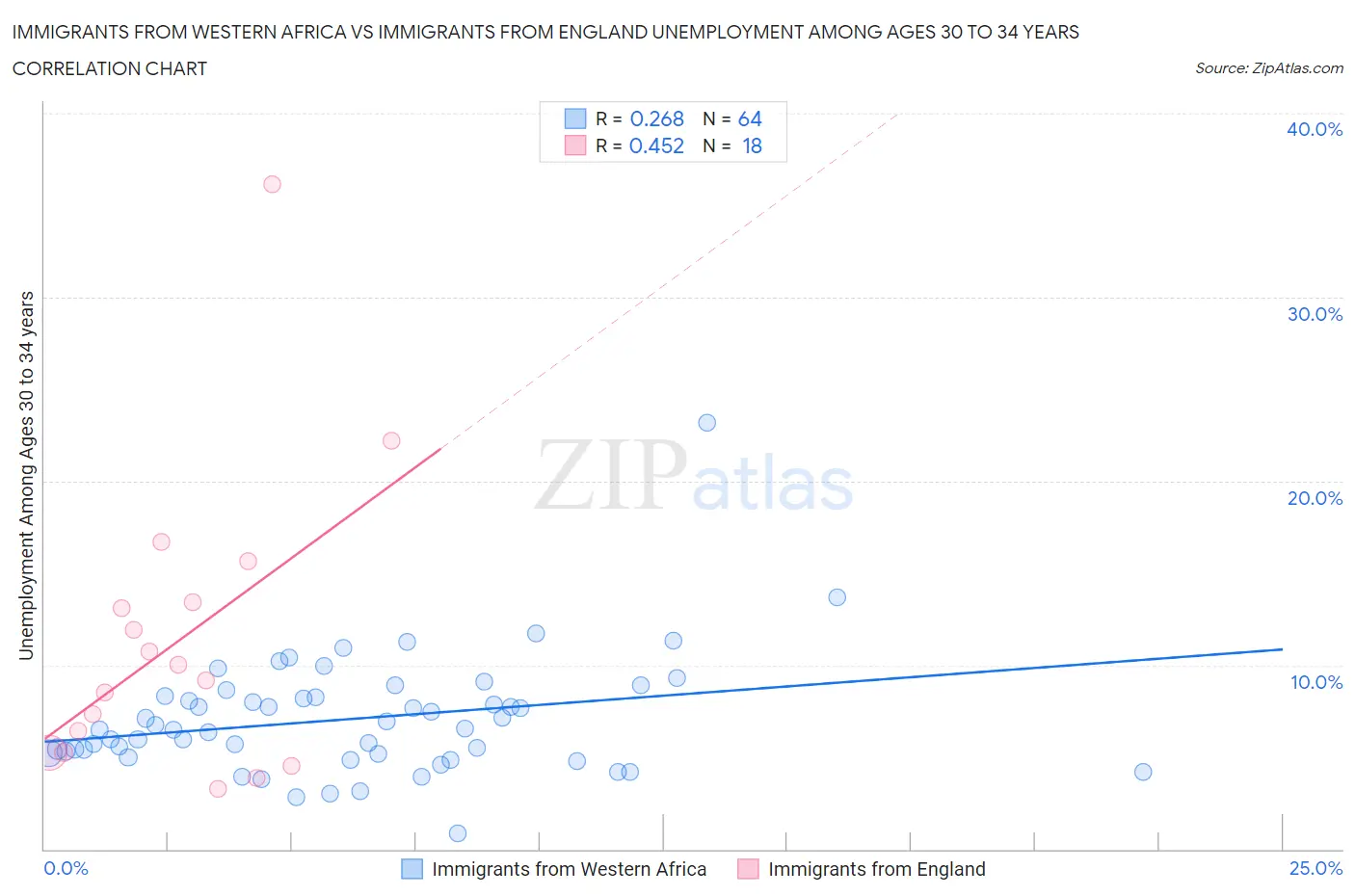 Immigrants from Western Africa vs Immigrants from England Unemployment Among Ages 30 to 34 years