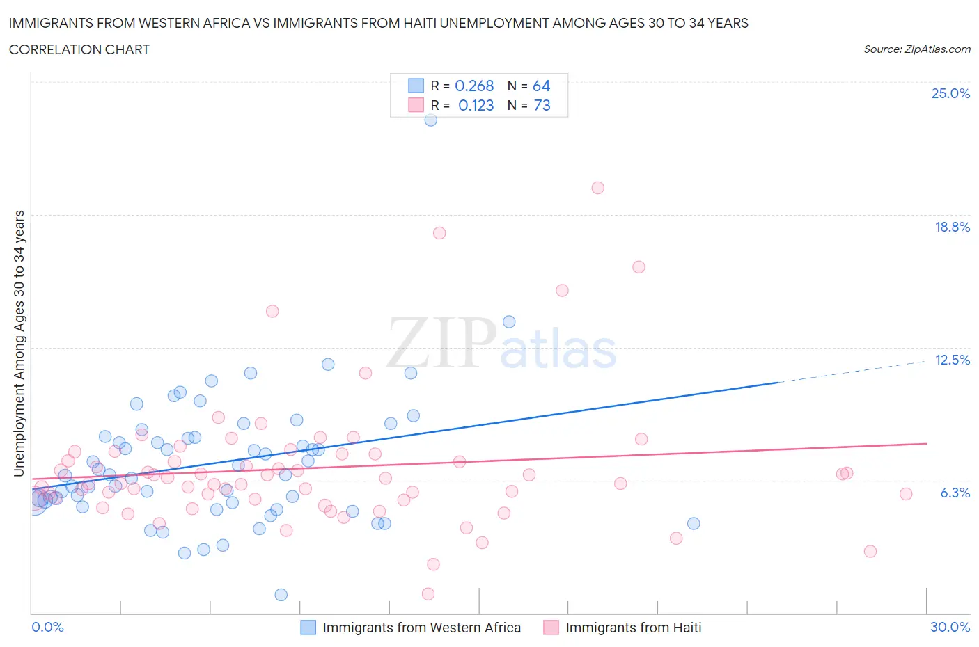 Immigrants from Western Africa vs Immigrants from Haiti Unemployment Among Ages 30 to 34 years