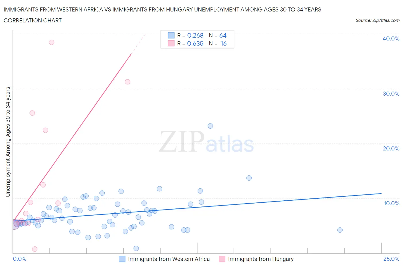 Immigrants from Western Africa vs Immigrants from Hungary Unemployment Among Ages 30 to 34 years