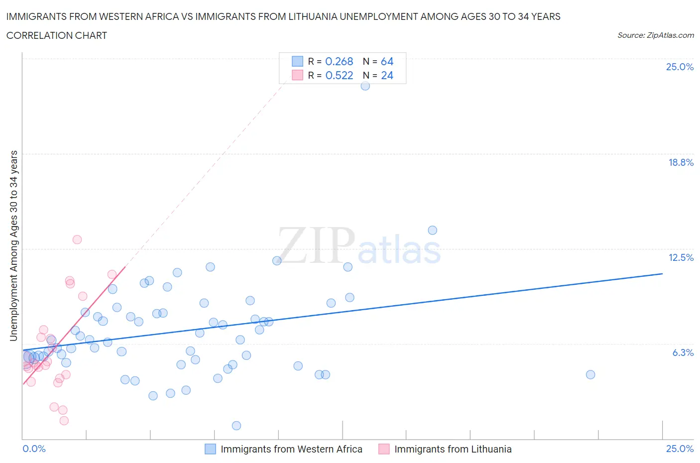 Immigrants from Western Africa vs Immigrants from Lithuania Unemployment Among Ages 30 to 34 years