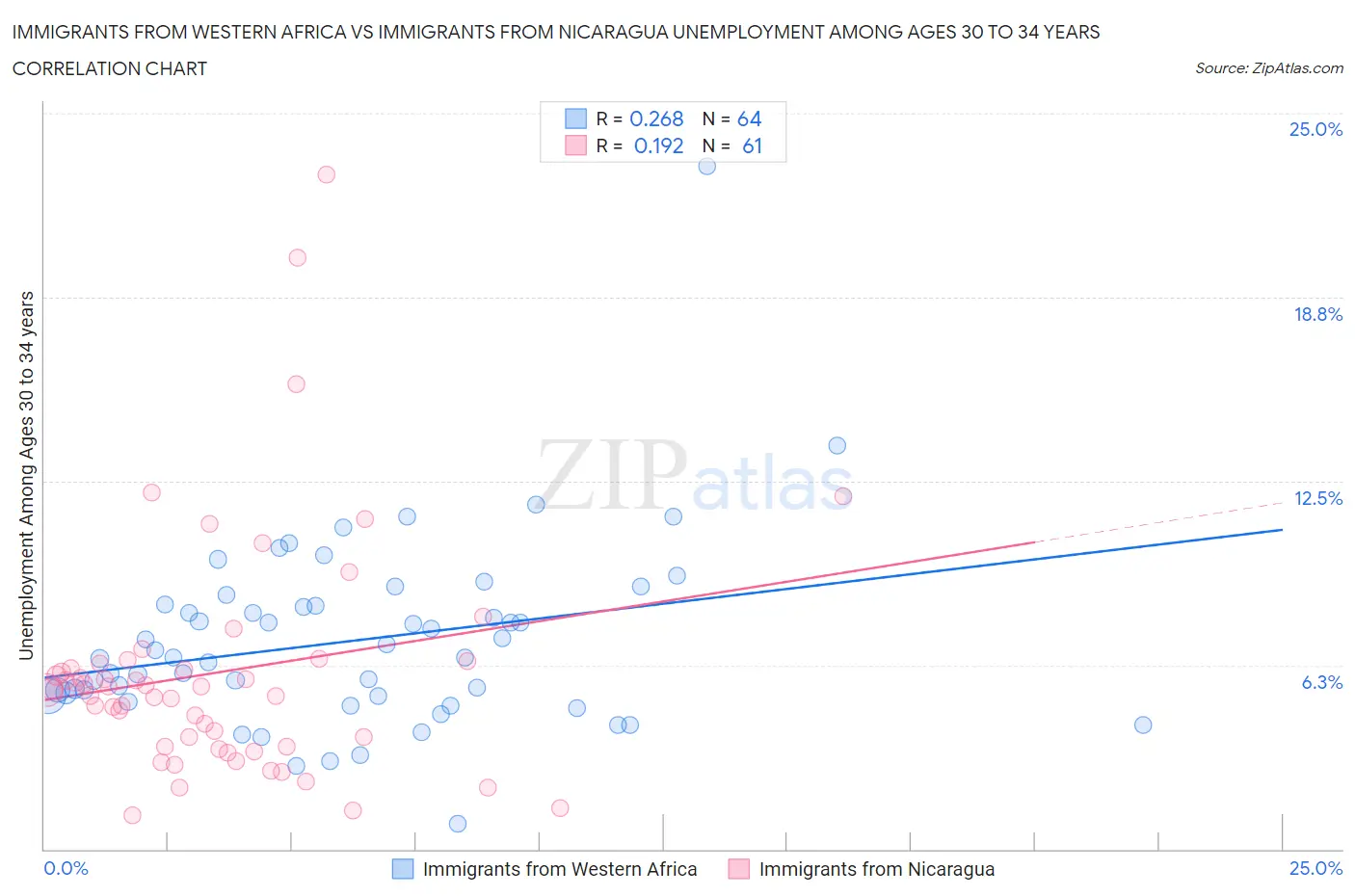 Immigrants from Western Africa vs Immigrants from Nicaragua Unemployment Among Ages 30 to 34 years