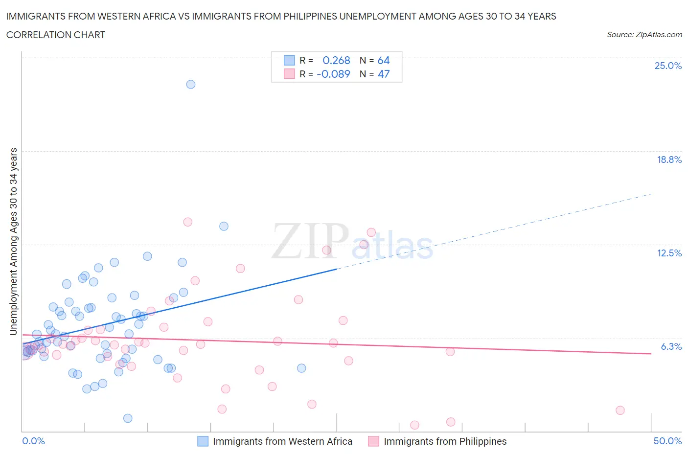 Immigrants from Western Africa vs Immigrants from Philippines Unemployment Among Ages 30 to 34 years