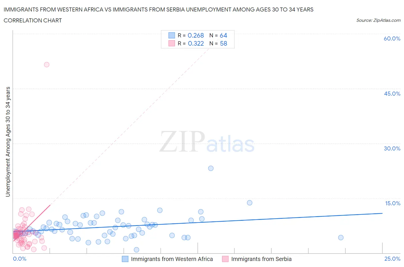 Immigrants from Western Africa vs Immigrants from Serbia Unemployment Among Ages 30 to 34 years