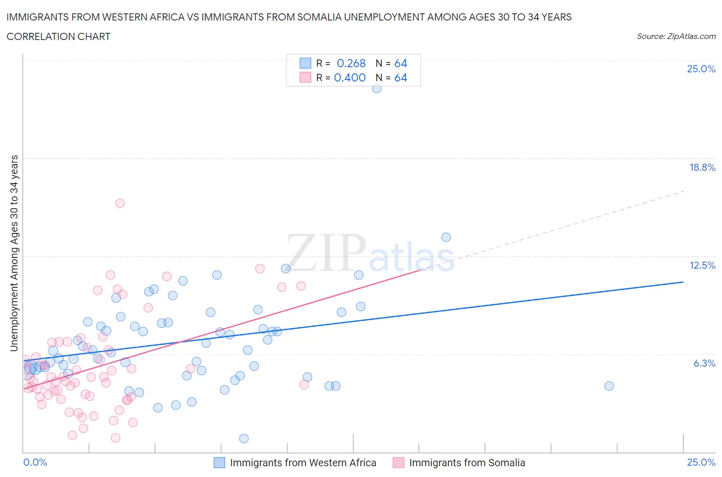 Immigrants from Western Africa vs Immigrants from Somalia Unemployment Among Ages 30 to 34 years