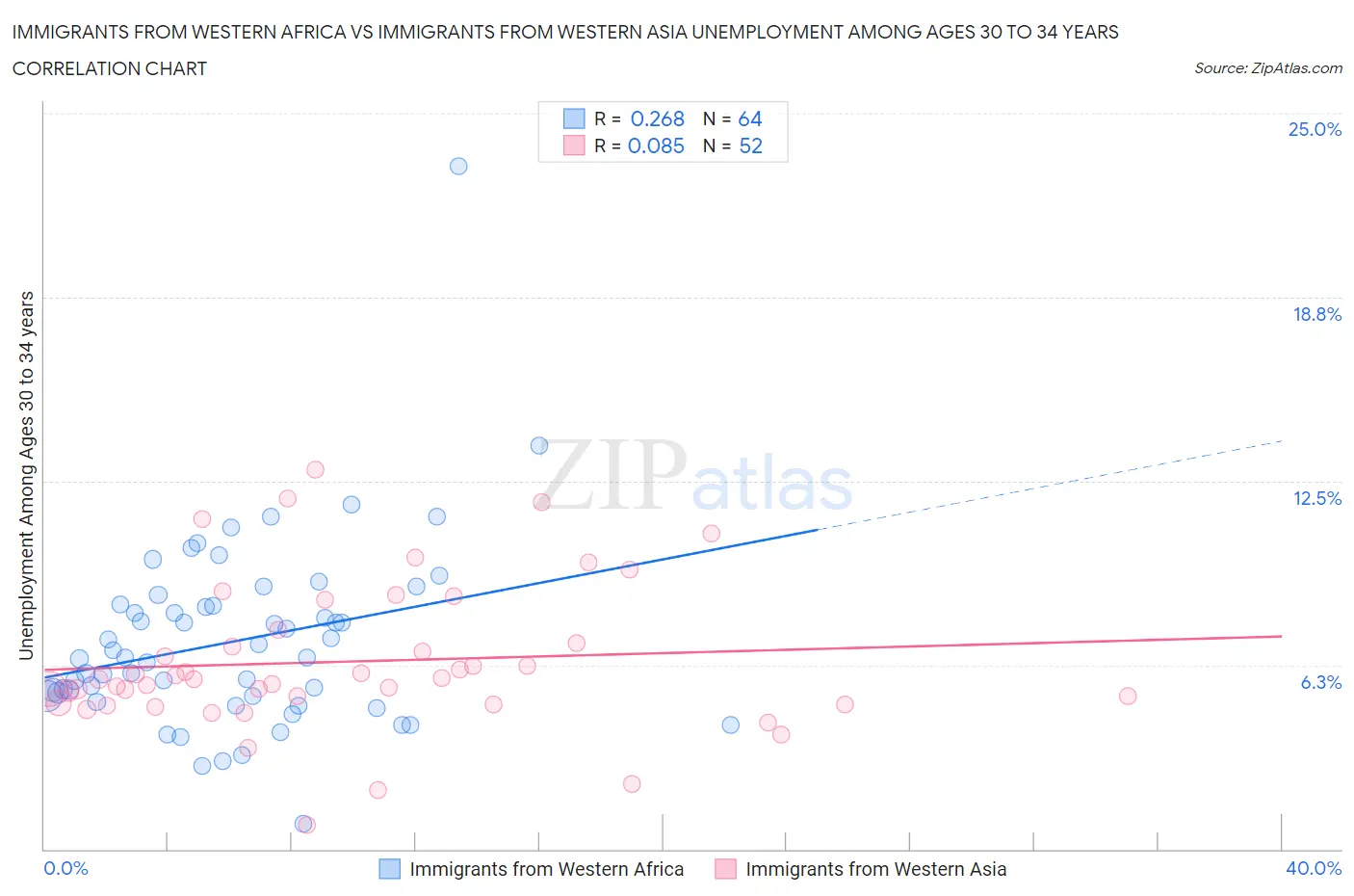 Immigrants from Western Africa vs Immigrants from Western Asia Unemployment Among Ages 30 to 34 years