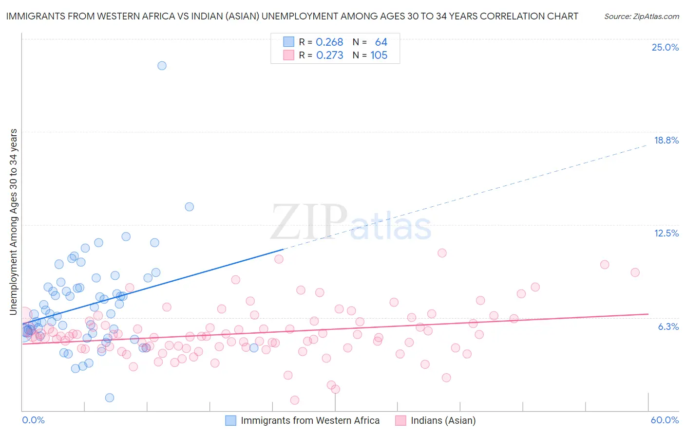 Immigrants from Western Africa vs Indian (Asian) Unemployment Among Ages 30 to 34 years