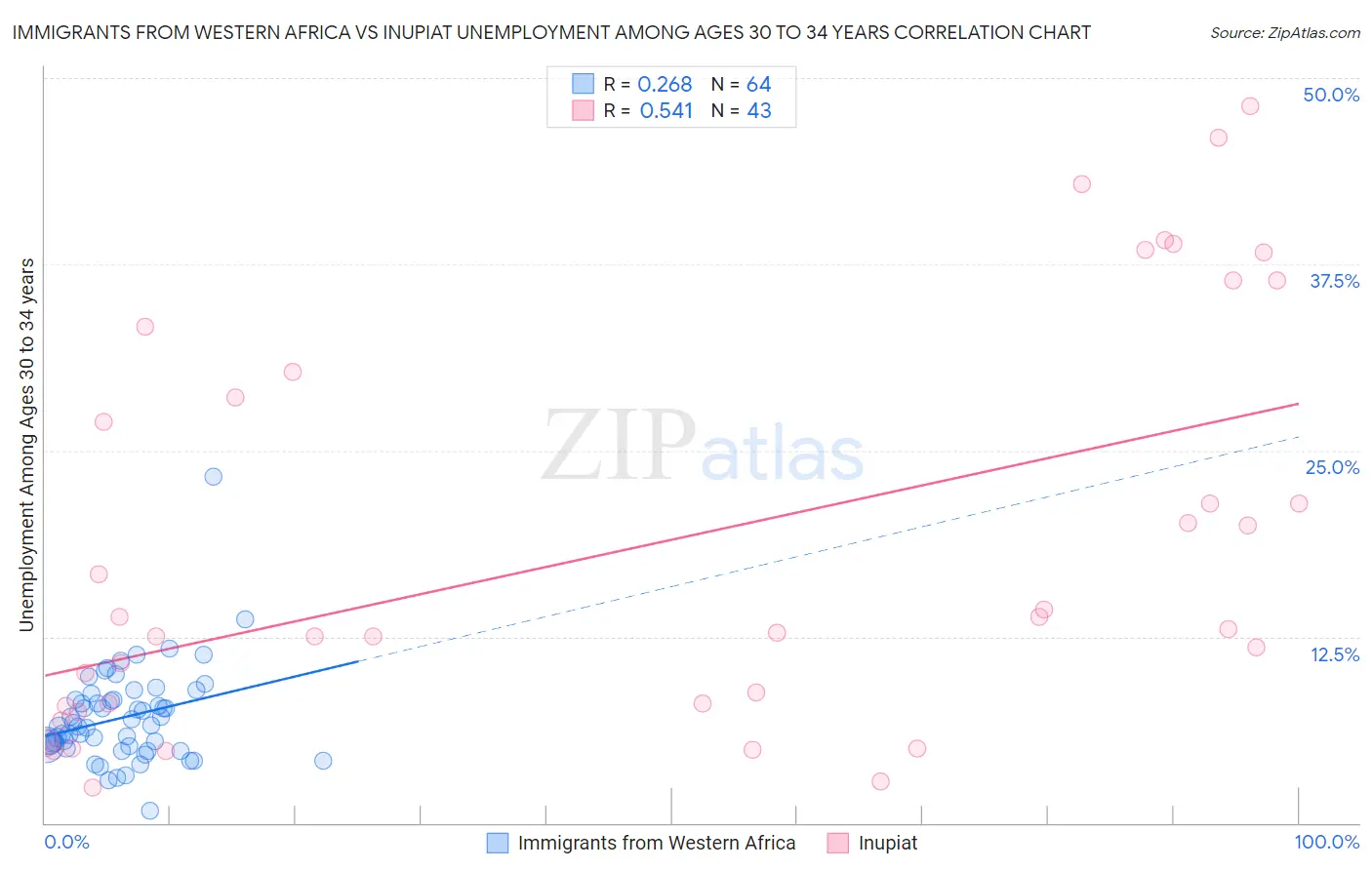 Immigrants from Western Africa vs Inupiat Unemployment Among Ages 30 to 34 years