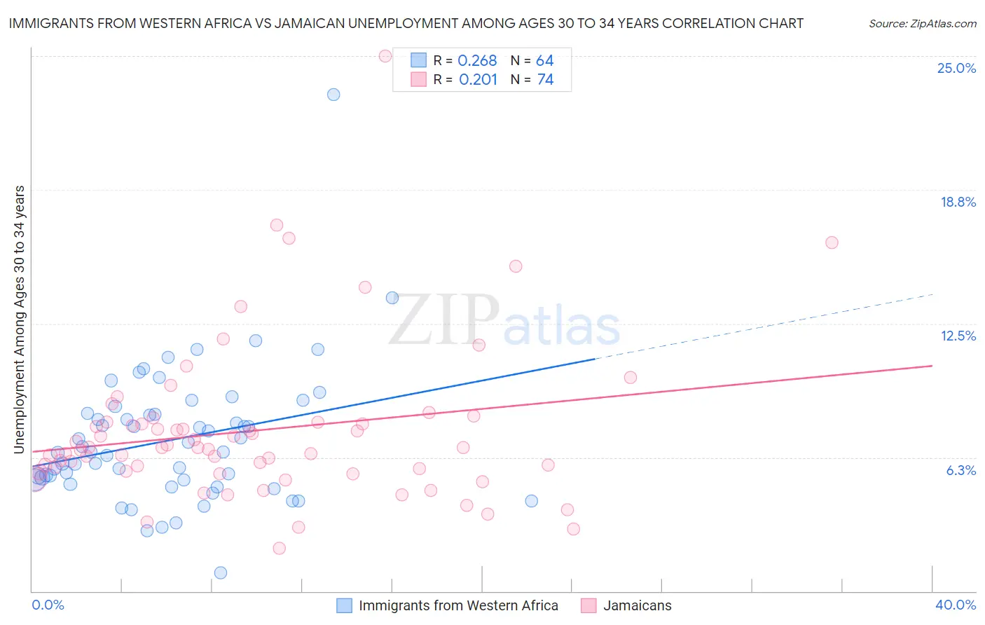 Immigrants from Western Africa vs Jamaican Unemployment Among Ages 30 to 34 years
