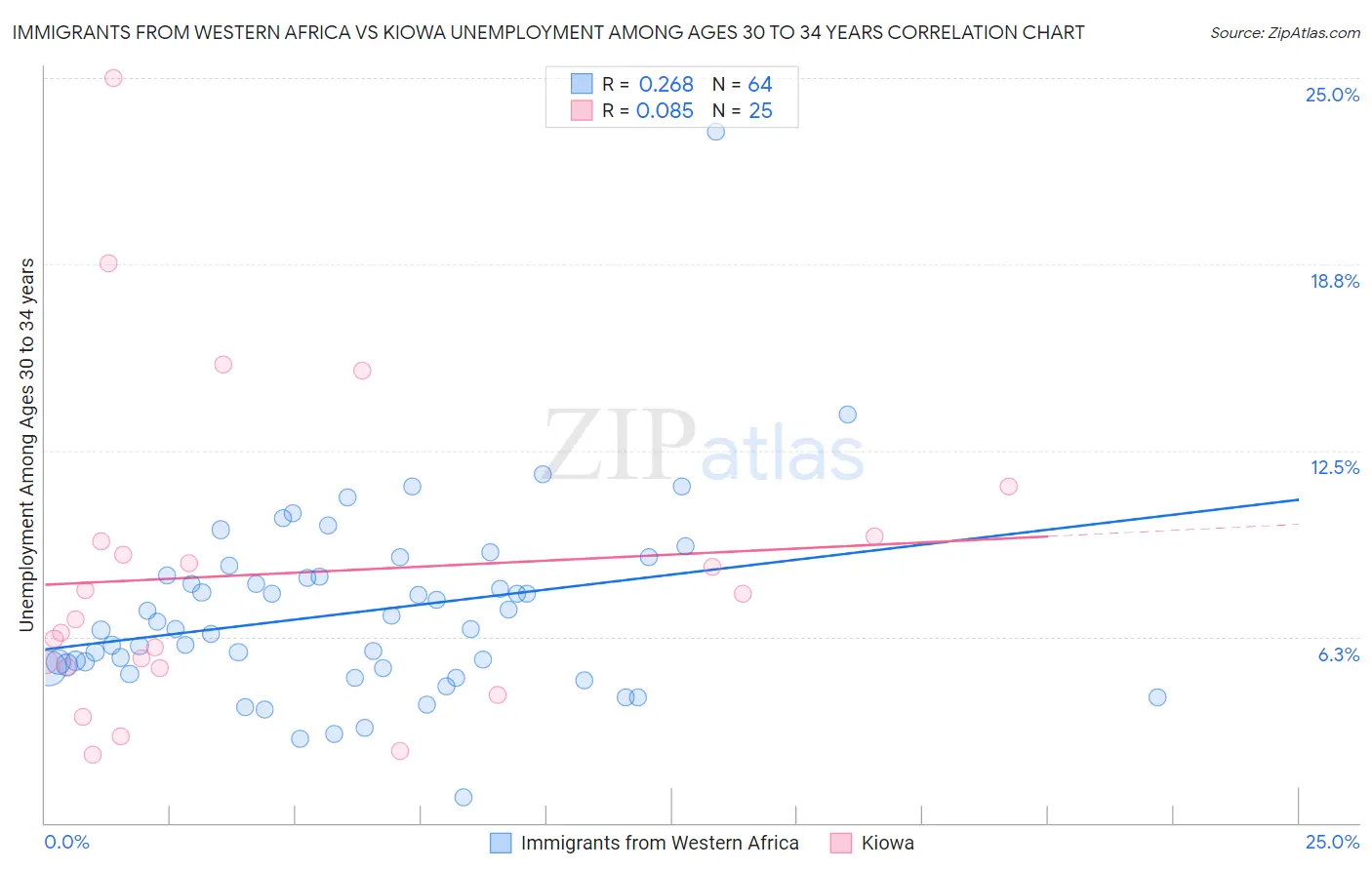 Immigrants from Western Africa vs Kiowa Unemployment Among Ages 30 to 34 years