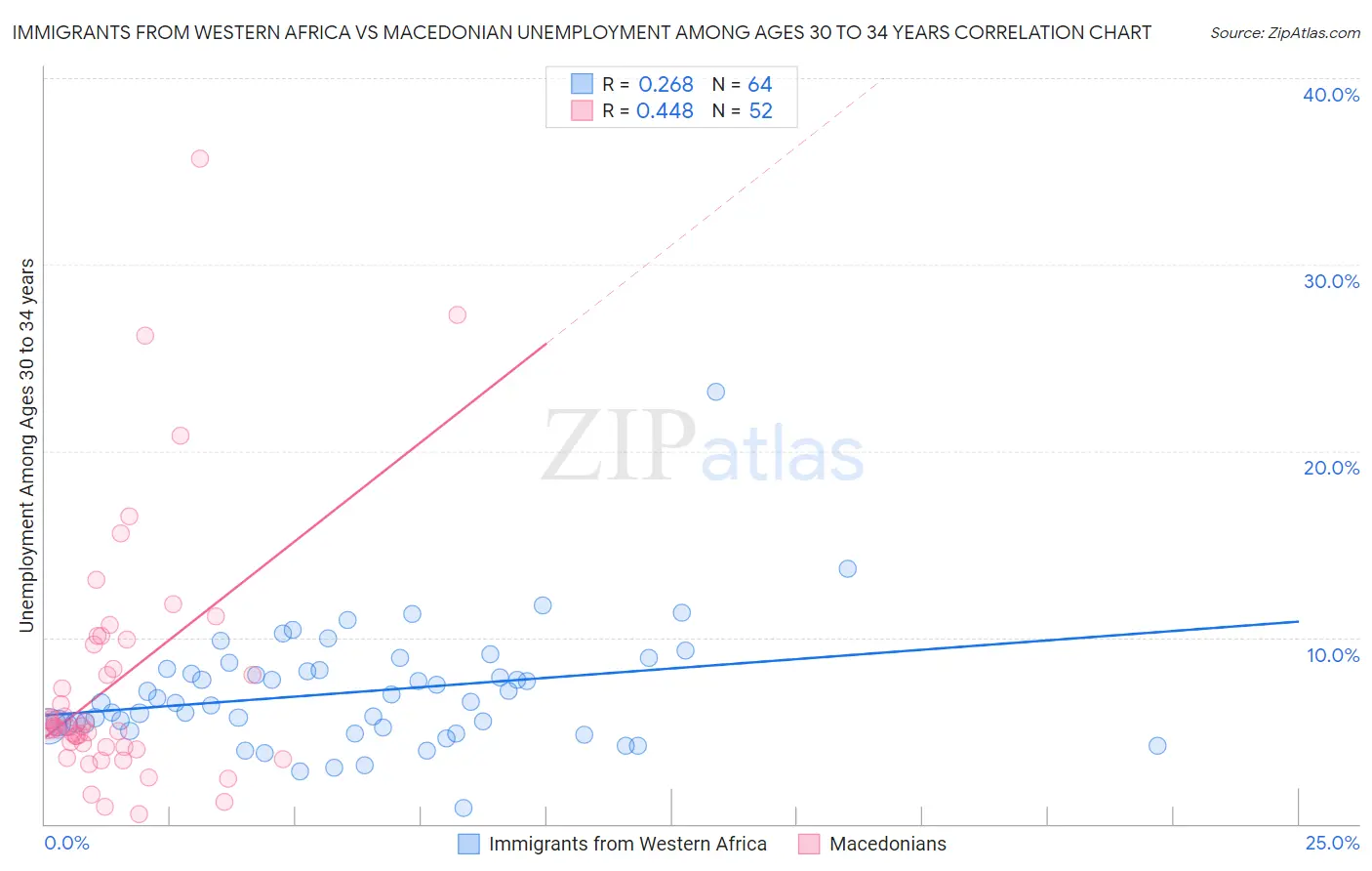 Immigrants from Western Africa vs Macedonian Unemployment Among Ages 30 to 34 years