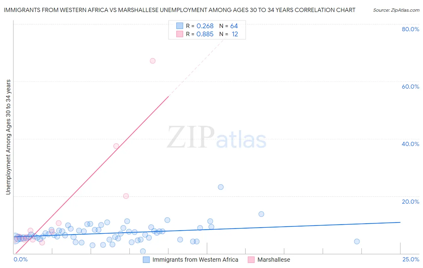 Immigrants from Western Africa vs Marshallese Unemployment Among Ages 30 to 34 years