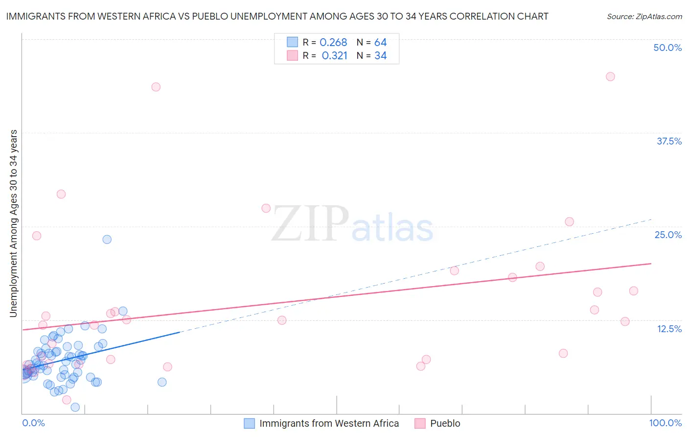 Immigrants from Western Africa vs Pueblo Unemployment Among Ages 30 to 34 years