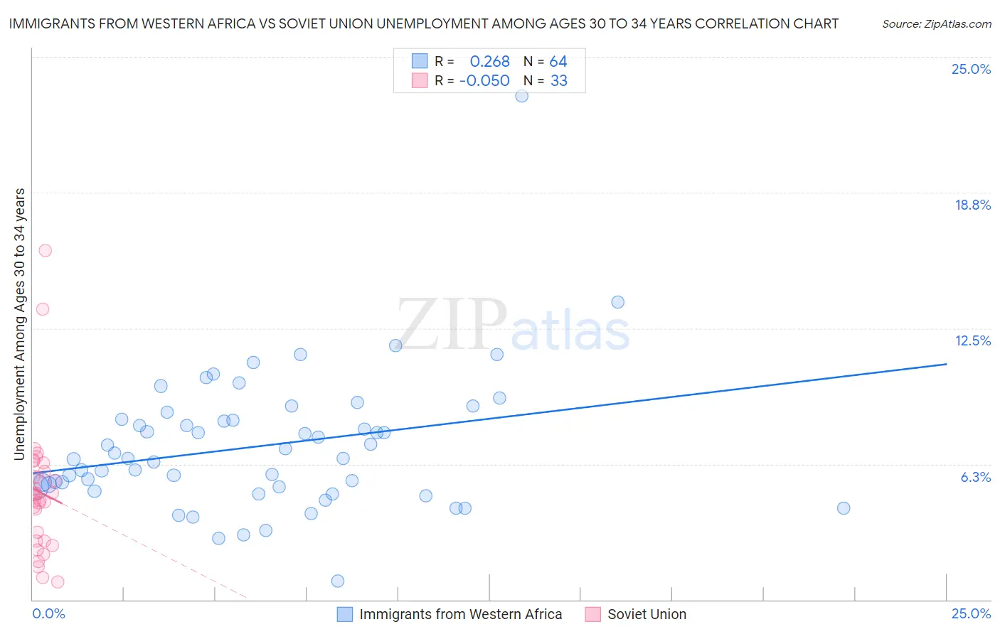 Immigrants from Western Africa vs Soviet Union Unemployment Among Ages 30 to 34 years