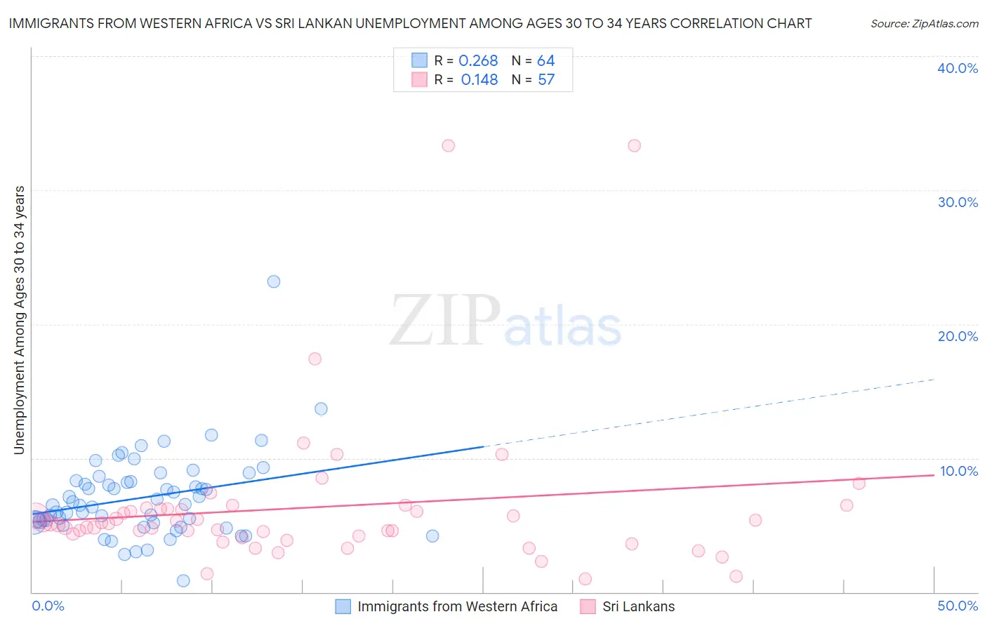 Immigrants from Western Africa vs Sri Lankan Unemployment Among Ages 30 to 34 years