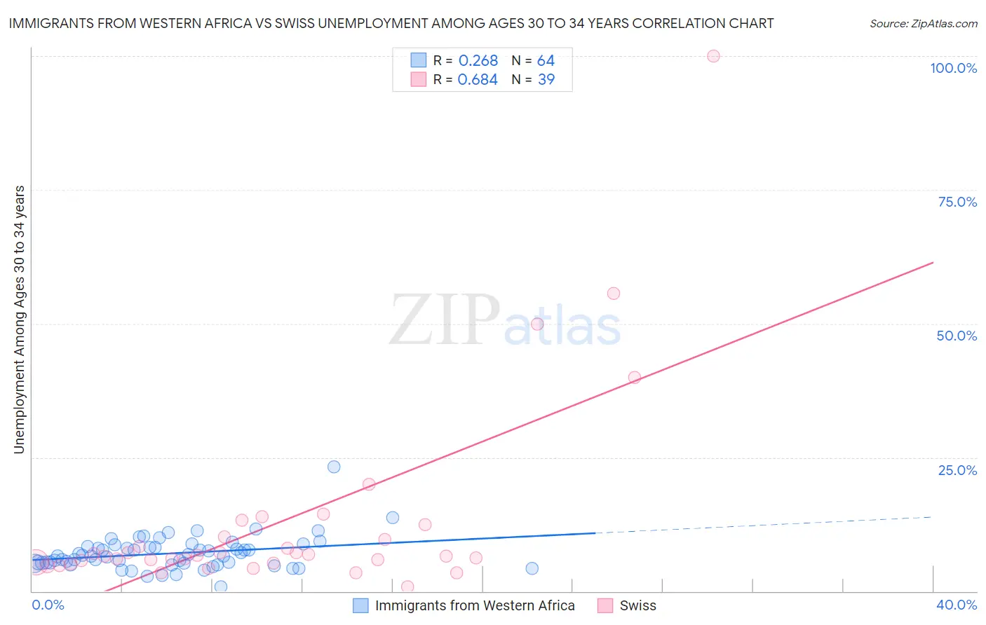 Immigrants from Western Africa vs Swiss Unemployment Among Ages 30 to 34 years