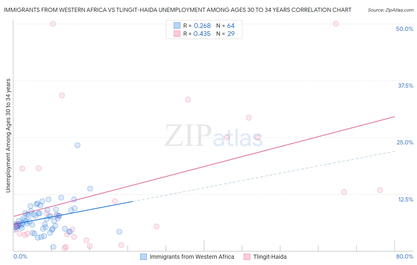 Immigrants from Western Africa vs Tlingit-Haida Unemployment Among Ages 30 to 34 years