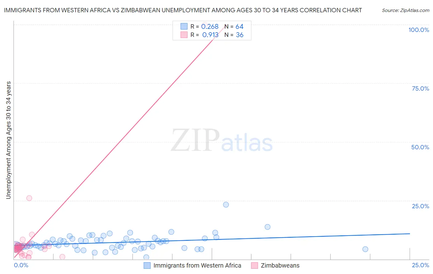 Immigrants from Western Africa vs Zimbabwean Unemployment Among Ages 30 to 34 years