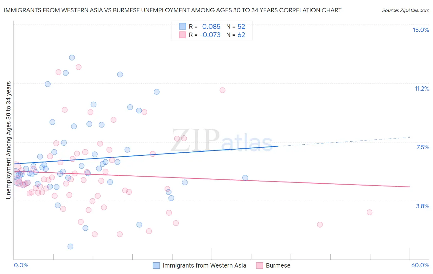 Immigrants from Western Asia vs Burmese Unemployment Among Ages 30 to 34 years