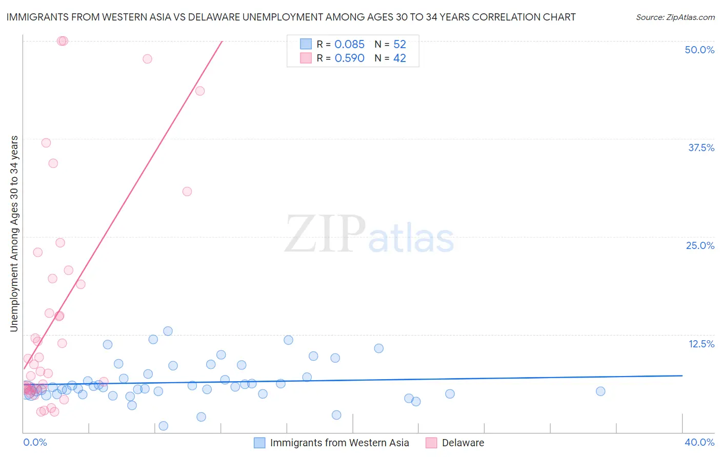 Immigrants from Western Asia vs Delaware Unemployment Among Ages 30 to 34 years