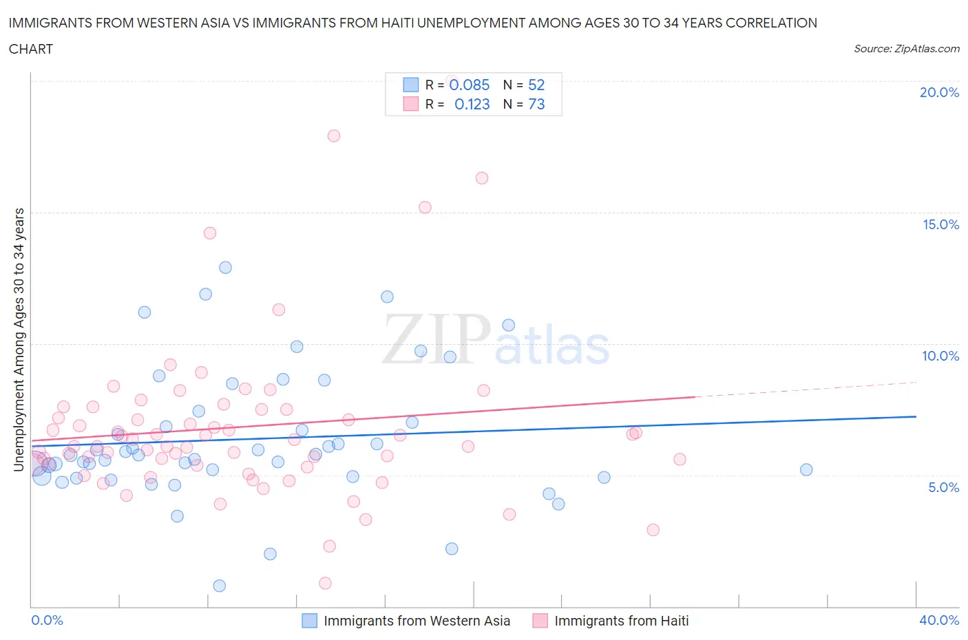 Immigrants from Western Asia vs Immigrants from Haiti Unemployment Among Ages 30 to 34 years