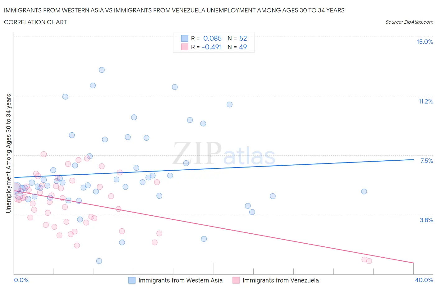 Immigrants from Western Asia vs Immigrants from Venezuela Unemployment Among Ages 30 to 34 years