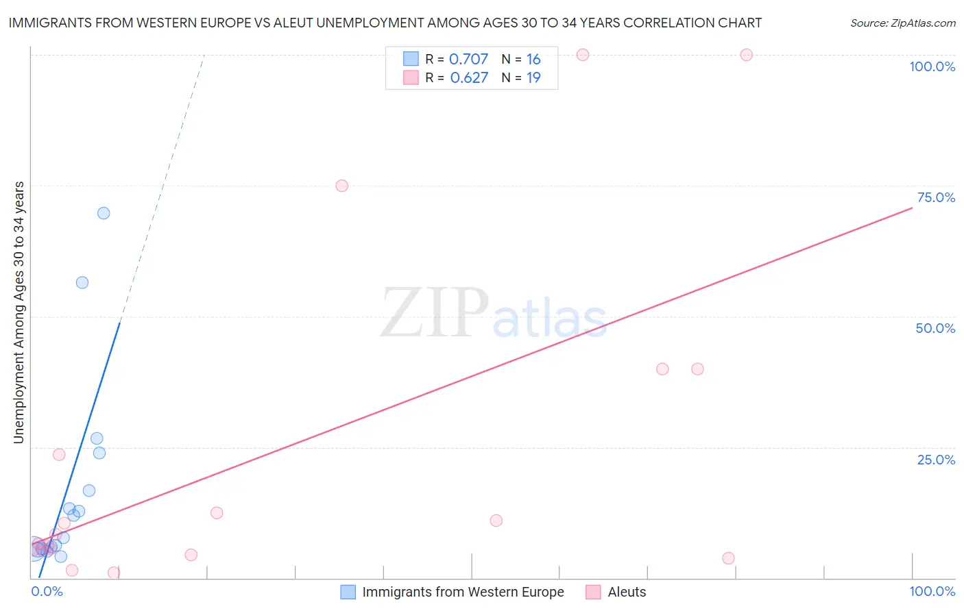 Immigrants from Western Europe vs Aleut Unemployment Among Ages 30 to 34 years