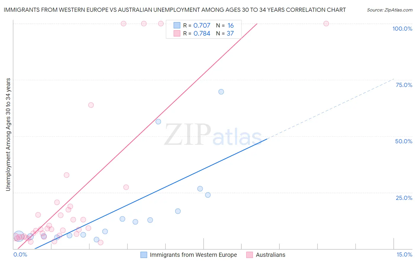 Immigrants from Western Europe vs Australian Unemployment Among Ages 30 to 34 years