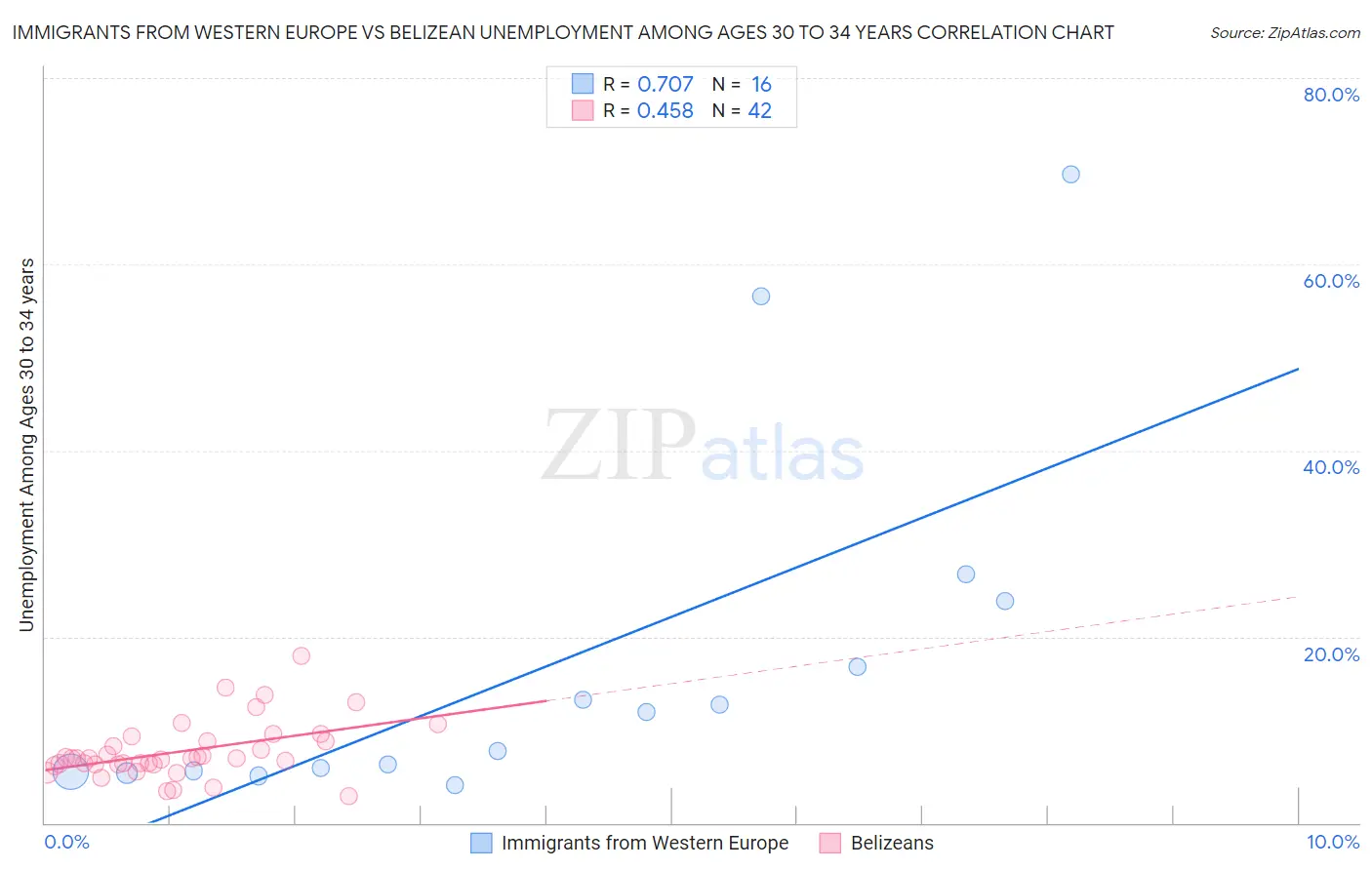 Immigrants from Western Europe vs Belizean Unemployment Among Ages 30 to 34 years