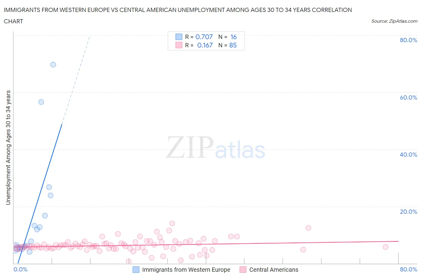 Immigrants from Western Europe vs Central American Unemployment Among Ages 30 to 34 years