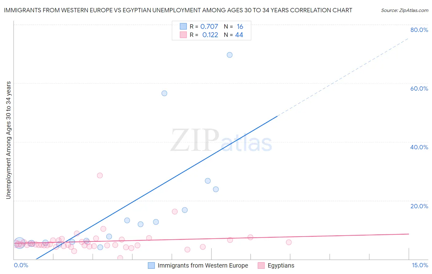 Immigrants from Western Europe vs Egyptian Unemployment Among Ages 30 to 34 years