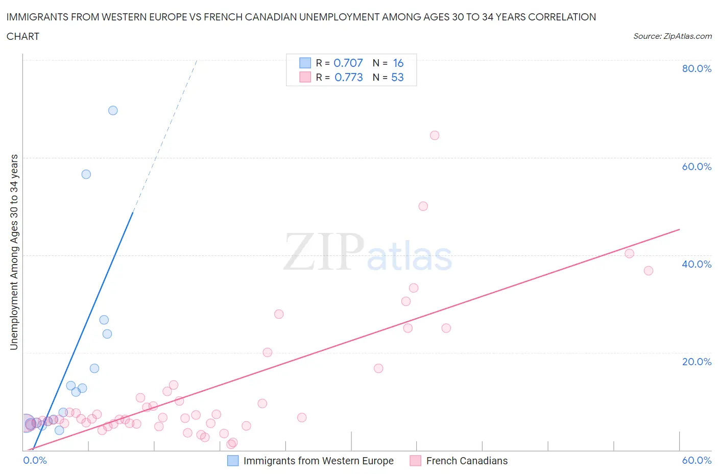 Immigrants from Western Europe vs French Canadian Unemployment Among Ages 30 to 34 years