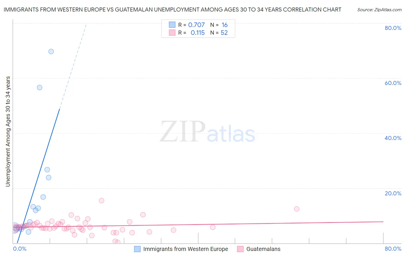 Immigrants from Western Europe vs Guatemalan Unemployment Among Ages 30 to 34 years