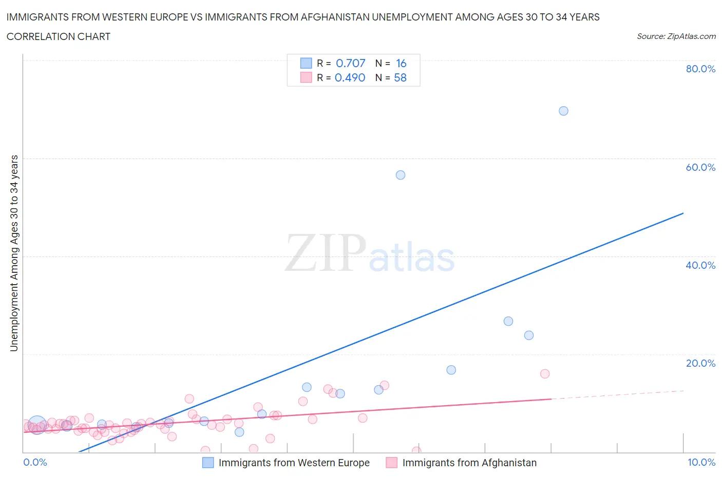 Immigrants from Western Europe vs Immigrants from Afghanistan Unemployment Among Ages 30 to 34 years