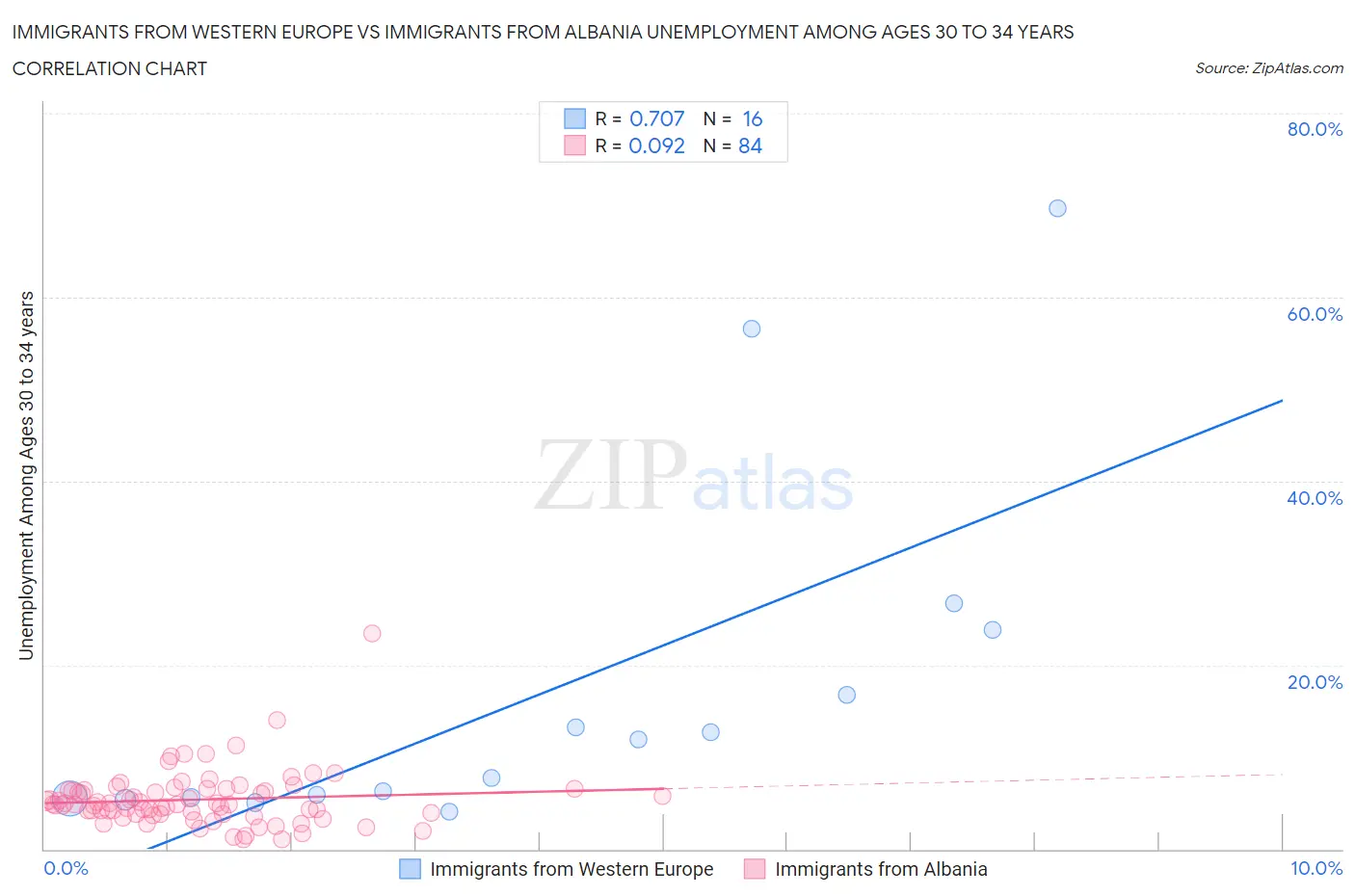 Immigrants from Western Europe vs Immigrants from Albania Unemployment Among Ages 30 to 34 years