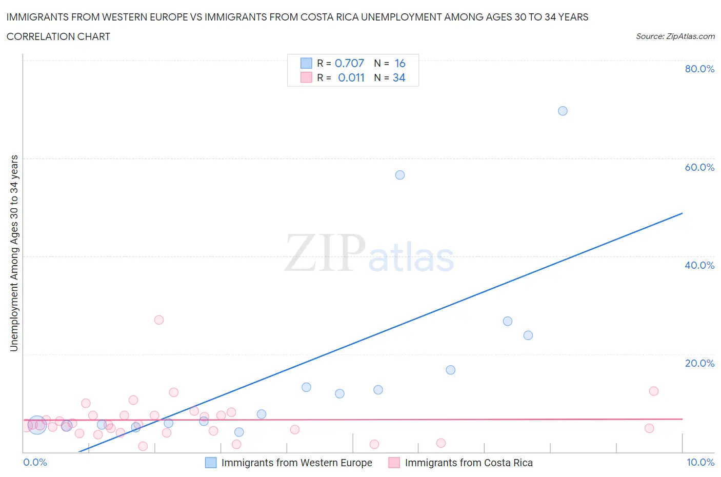 Immigrants from Western Europe vs Immigrants from Costa Rica Unemployment Among Ages 30 to 34 years