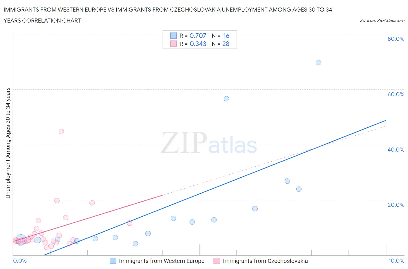 Immigrants from Western Europe vs Immigrants from Czechoslovakia Unemployment Among Ages 30 to 34 years