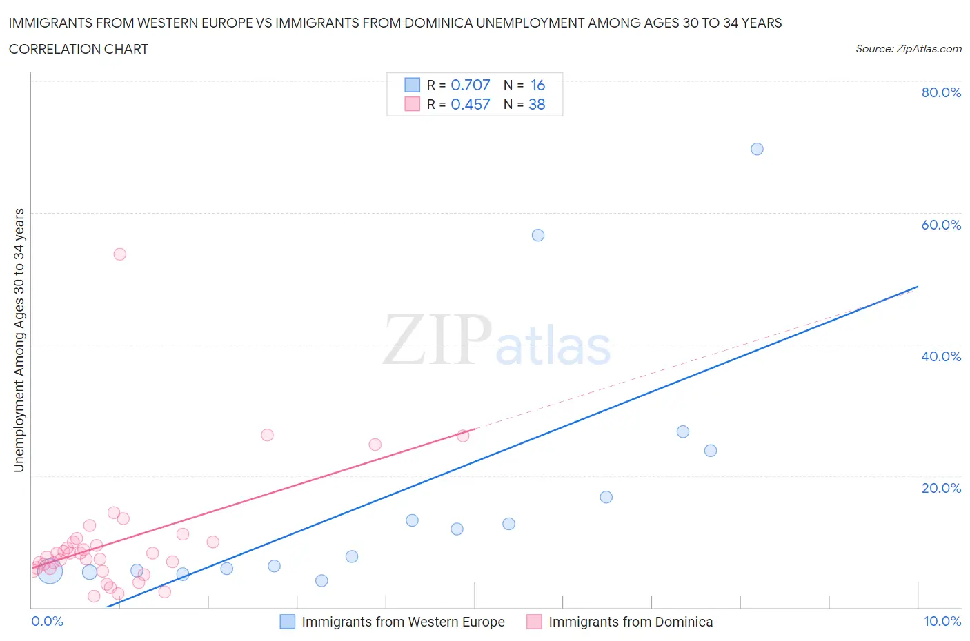 Immigrants from Western Europe vs Immigrants from Dominica Unemployment Among Ages 30 to 34 years