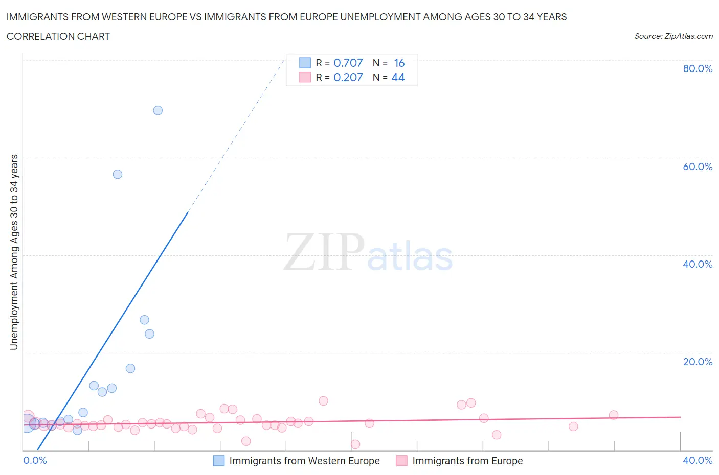 Immigrants from Western Europe vs Immigrants from Europe Unemployment Among Ages 30 to 34 years