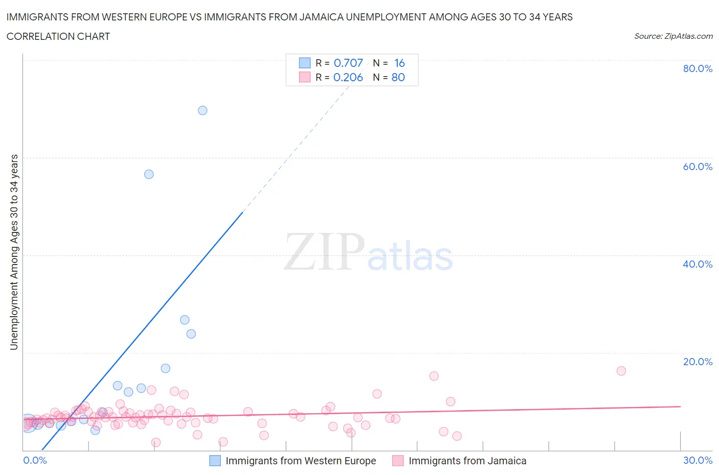 Immigrants from Western Europe vs Immigrants from Jamaica Unemployment Among Ages 30 to 34 years