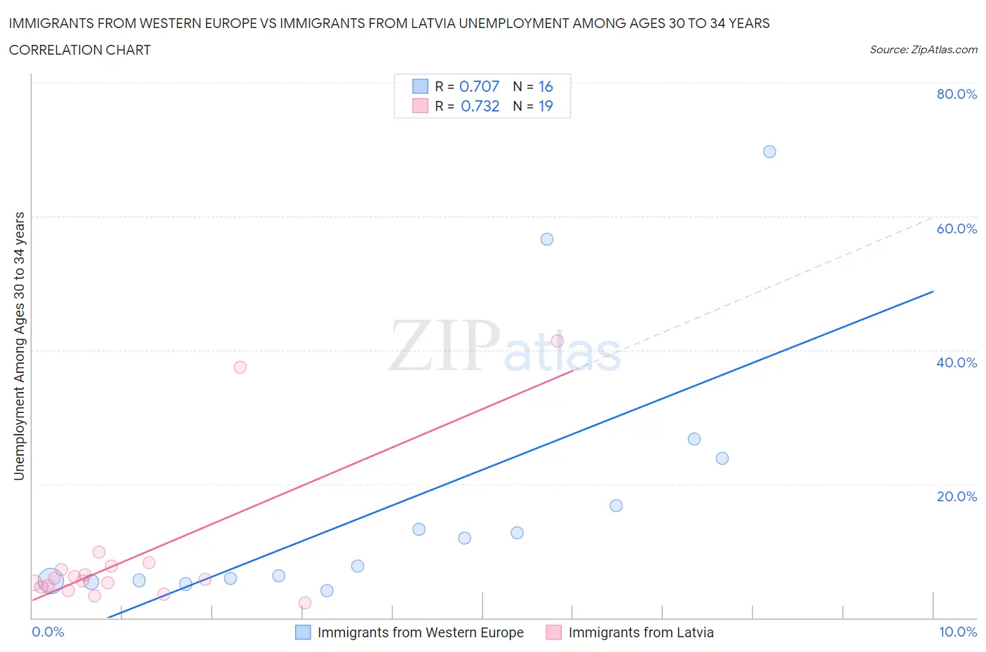 Immigrants from Western Europe vs Immigrants from Latvia Unemployment Among Ages 30 to 34 years