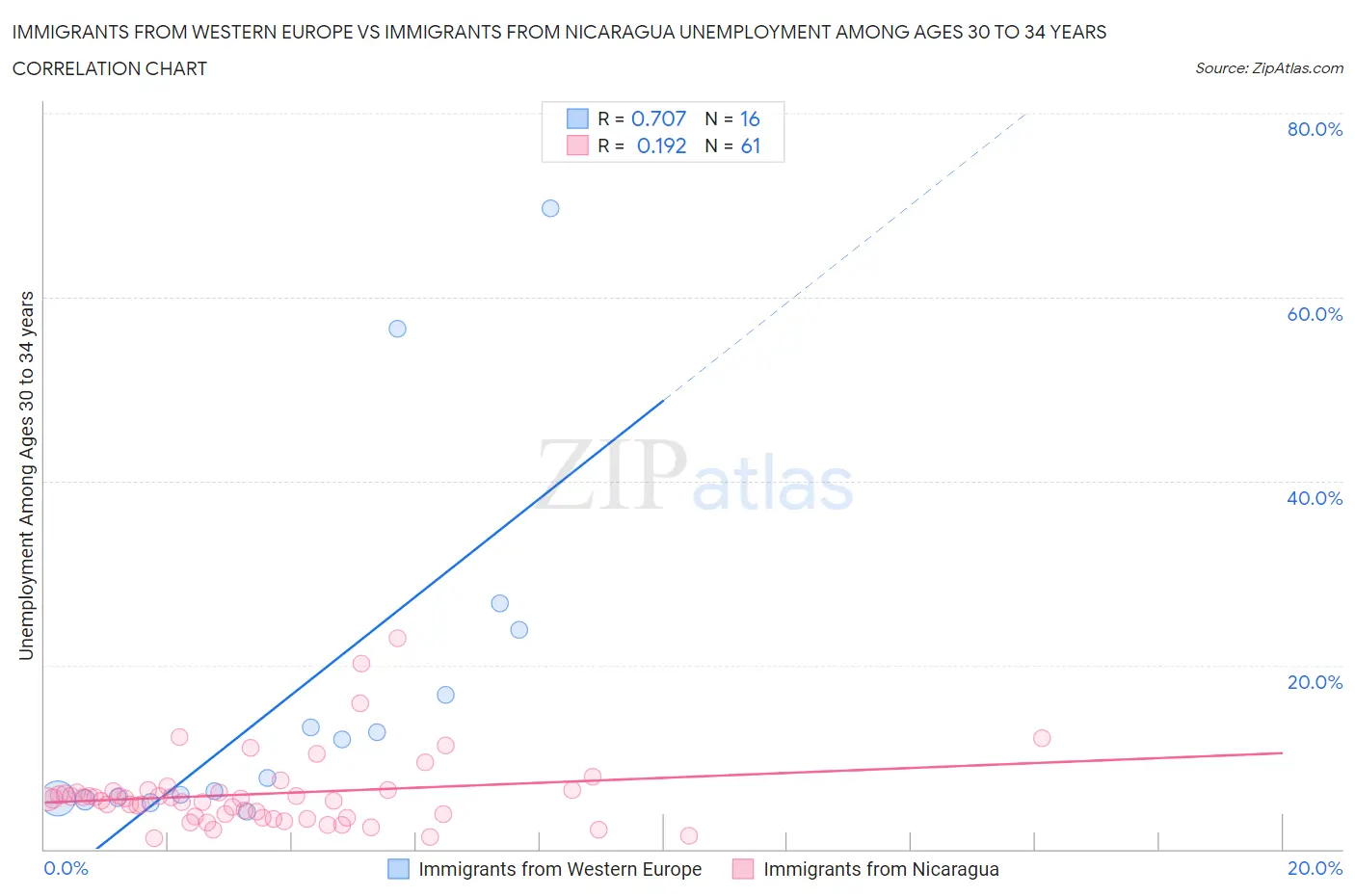 Immigrants from Western Europe vs Immigrants from Nicaragua Unemployment Among Ages 30 to 34 years