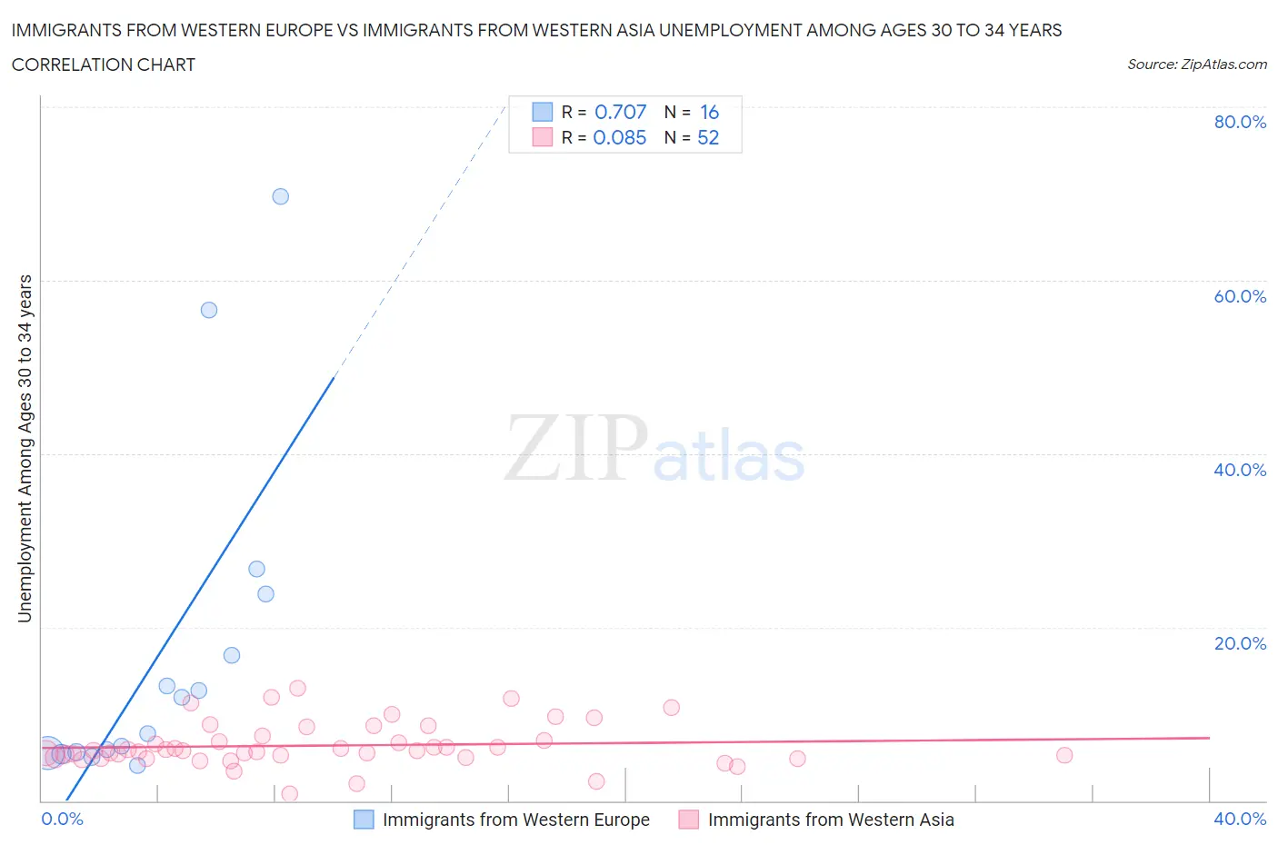 Immigrants from Western Europe vs Immigrants from Western Asia Unemployment Among Ages 30 to 34 years