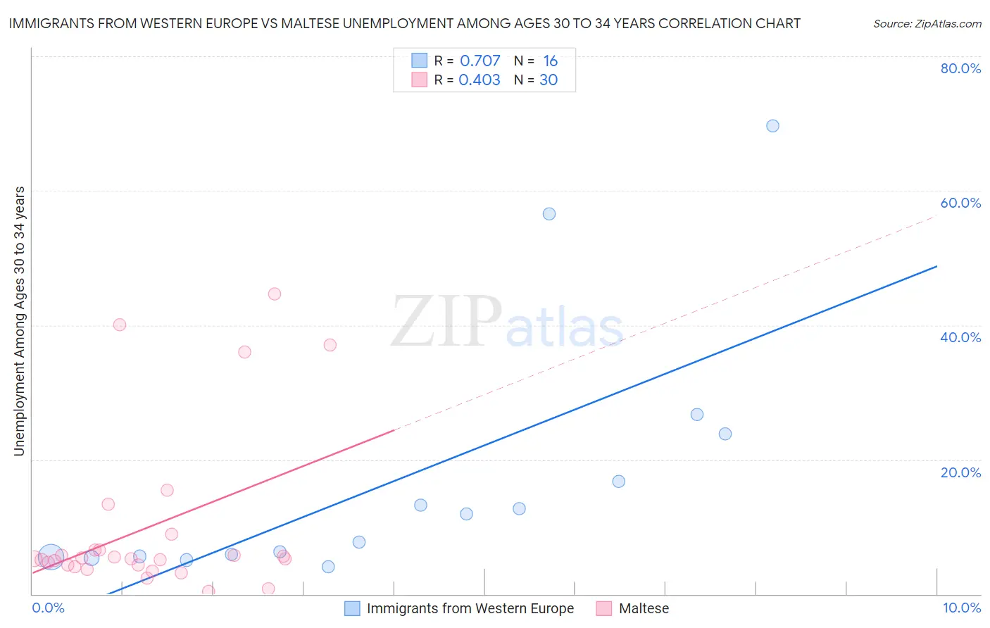 Immigrants from Western Europe vs Maltese Unemployment Among Ages 30 to 34 years